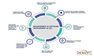 advances in software development