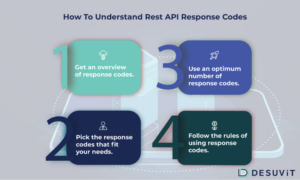 How to understand Rest API response codes