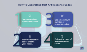 How to understand Rest API response codes