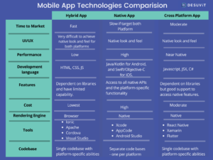 Mobile App Technologies Comparision - Desuvit