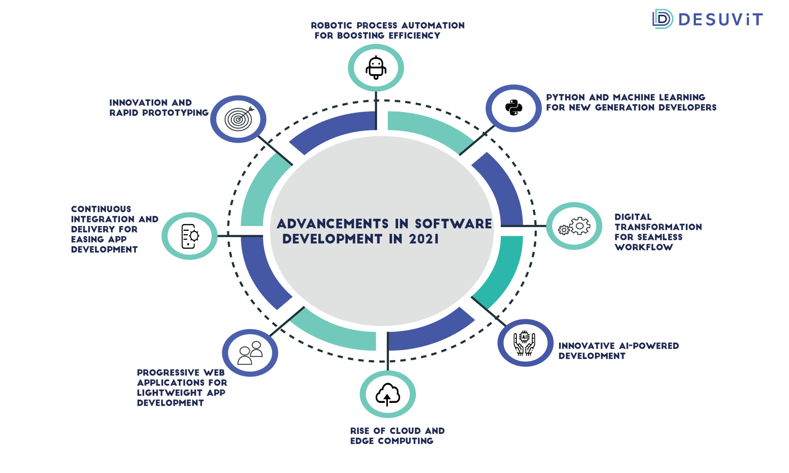 Advancements in software development in 2021- Desuvit