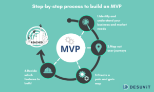 Building an MVP- step by step - Desuvit