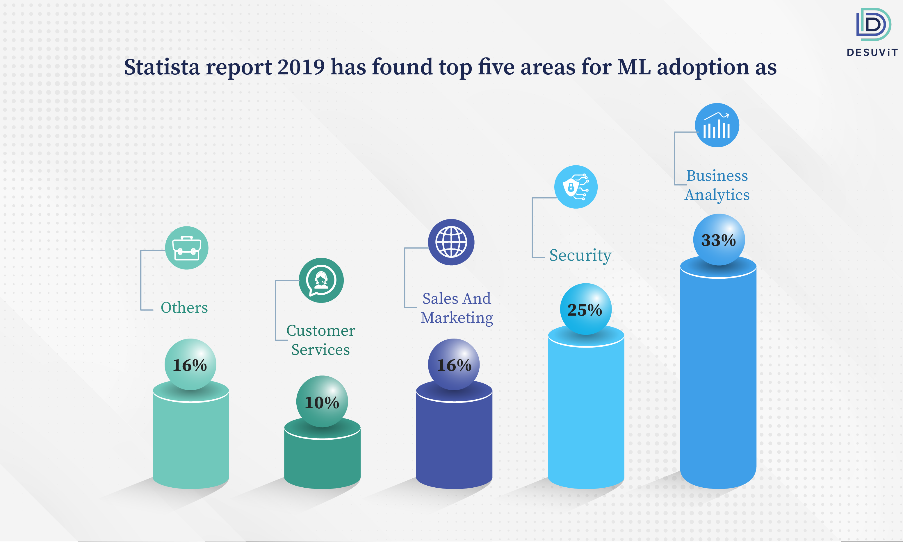 Top5 areas of ML adoption