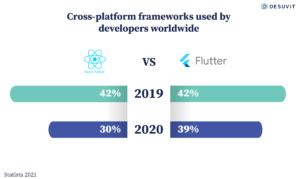 React Native vs Flutter