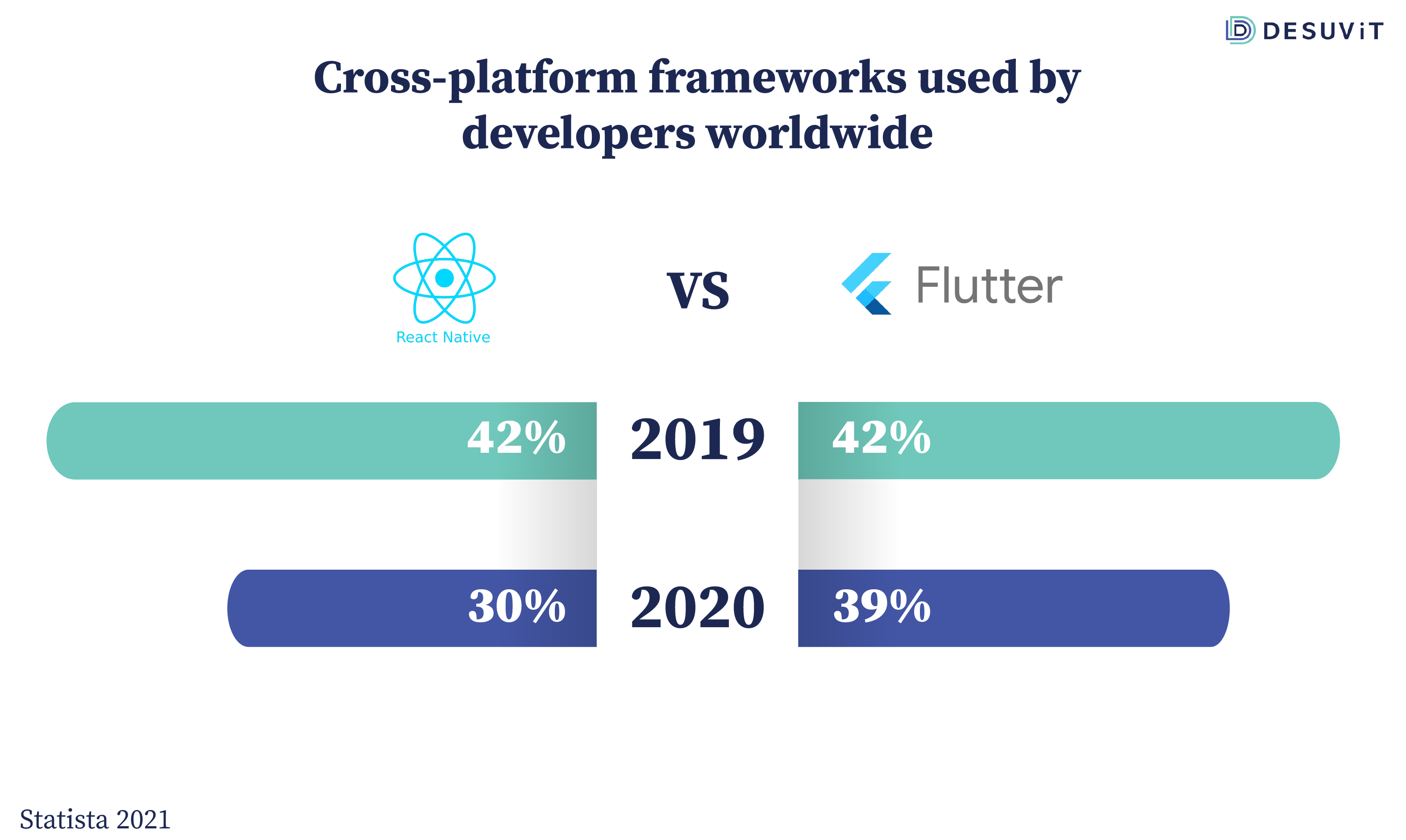 Cross platform frameworks used by developers worldwide