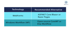 .NET 5.0 Alternatives