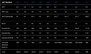 table showing the .Net standard version and .Net implementation,