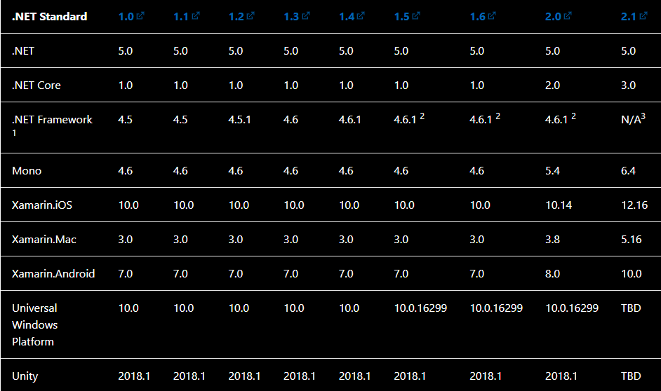 table showing the .Net standard version and .Net implementation,