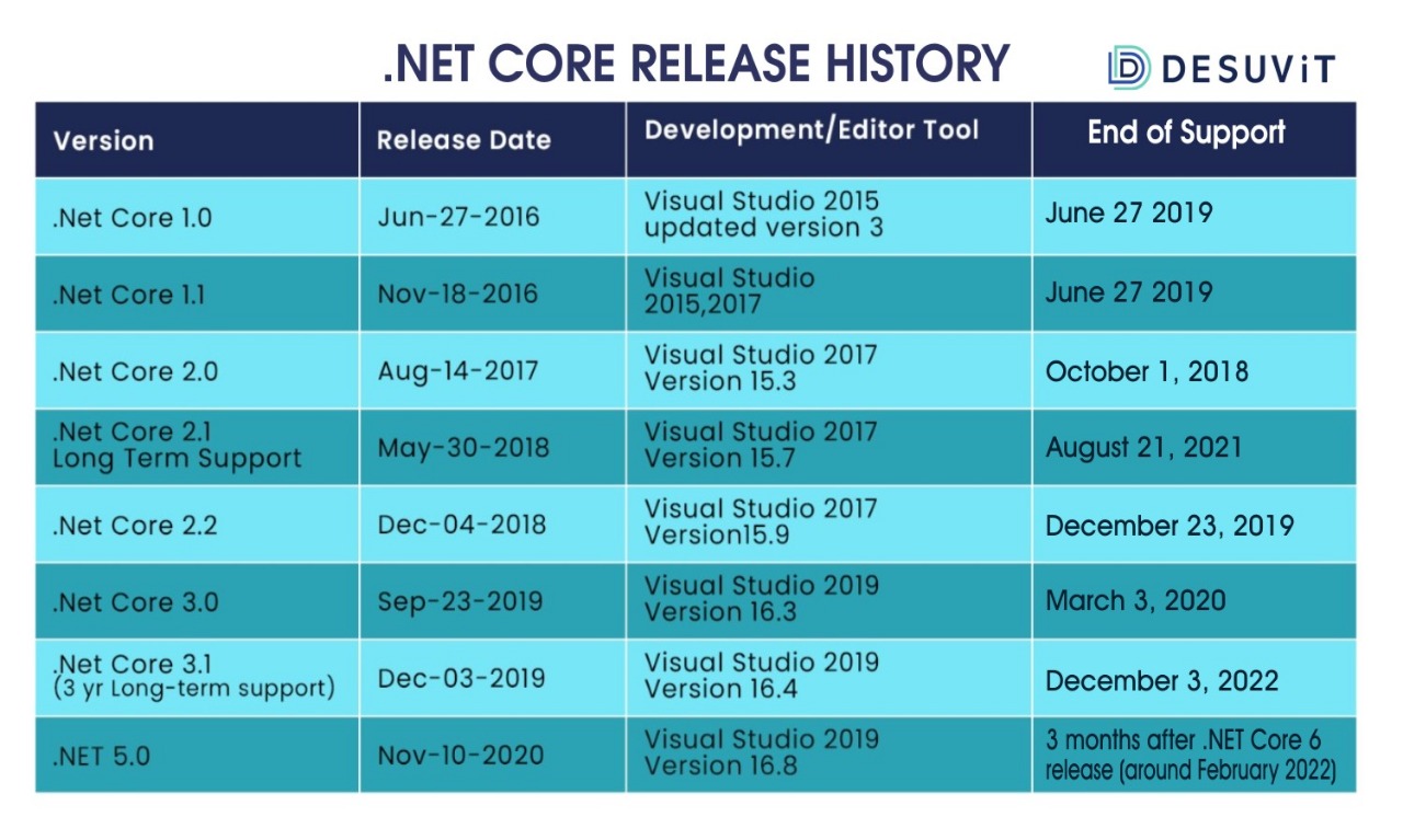 .netcore release history