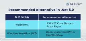 Recommended alternative .Net 5.0