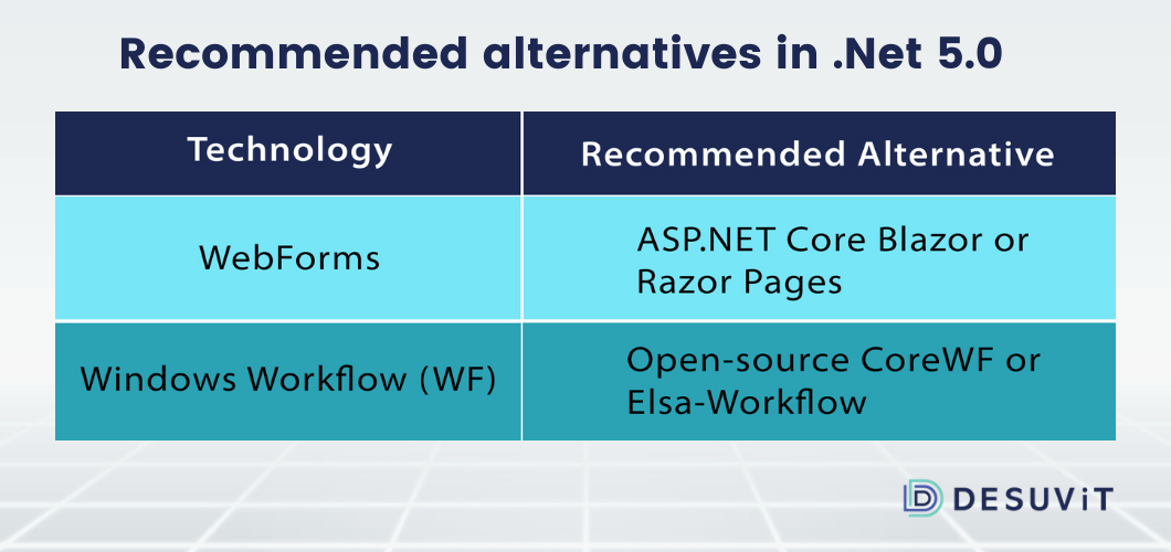 Recommended alternatives in Net 5.0