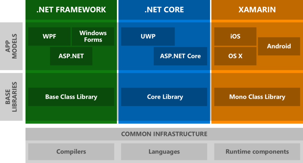 Comaprison between .Net framework .Net core and Xamarin