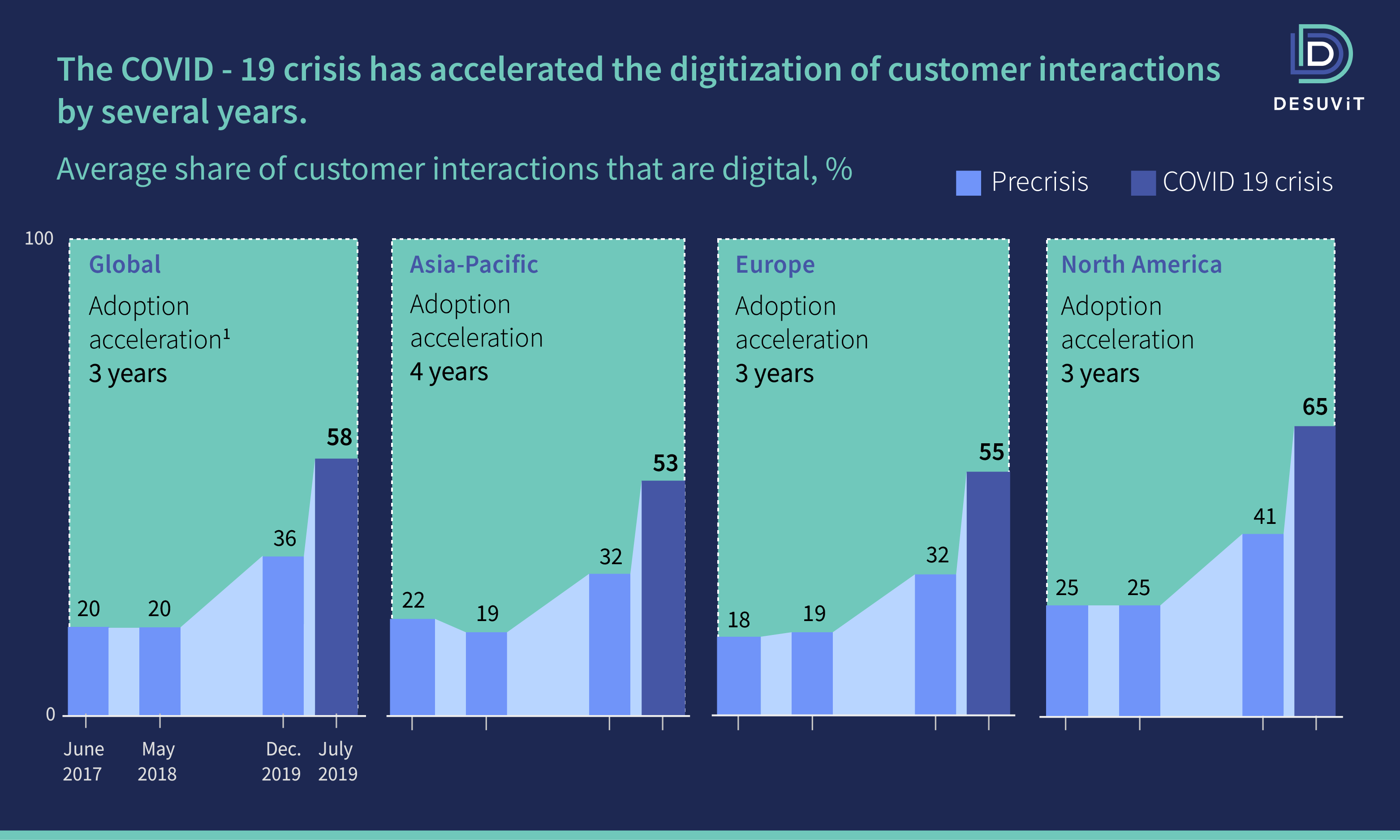 Acceleration of Digitization