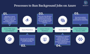 Background jobs on Azure