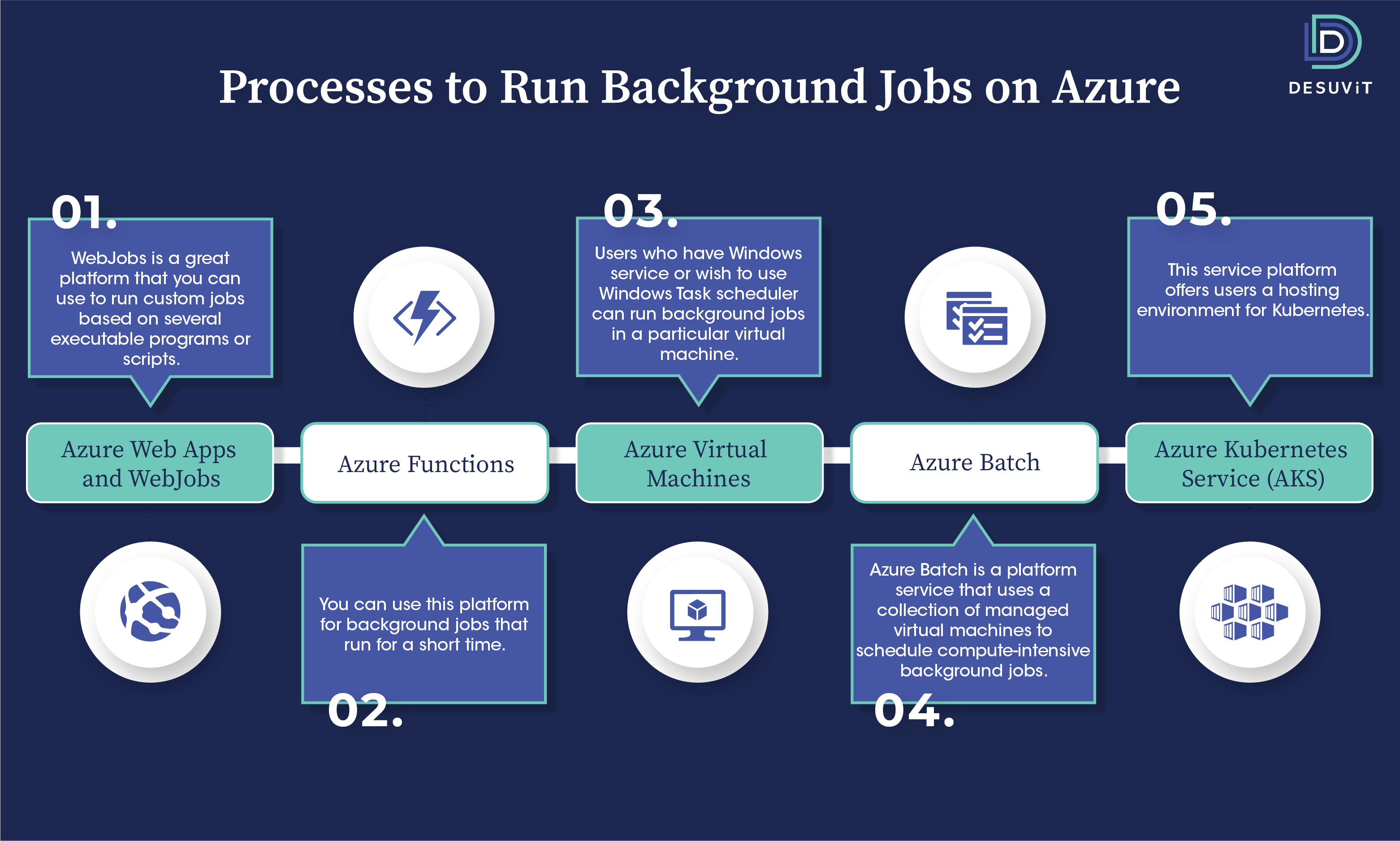 Background jobs on Azure