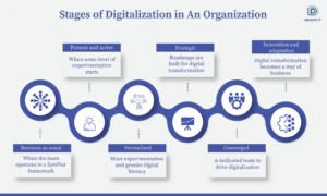 Stages of Digitalization