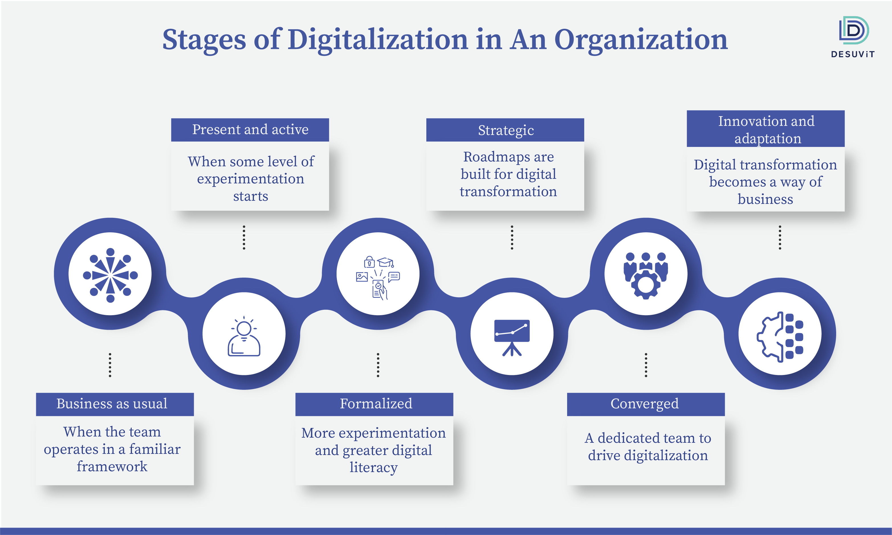 Stages of Digitalization