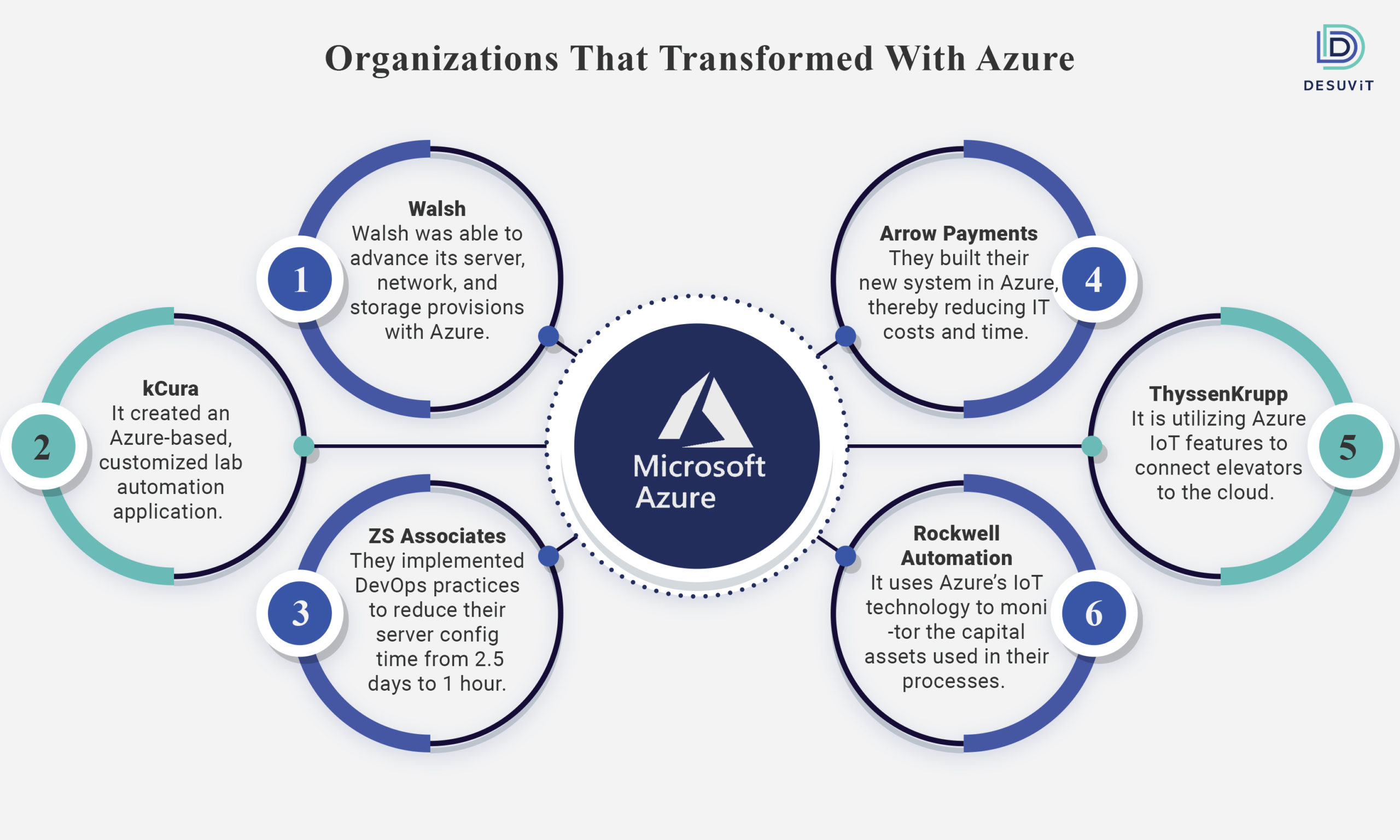 Level up your Cloud Transformation with Experience-Based