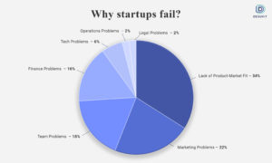 why startups fail