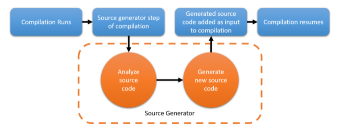 Source code generators